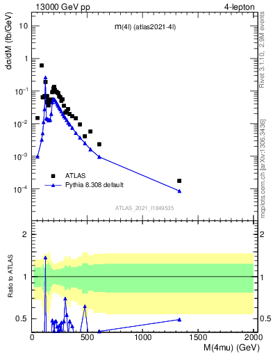 Plot of 4l.m in 13000 GeV pp collisions