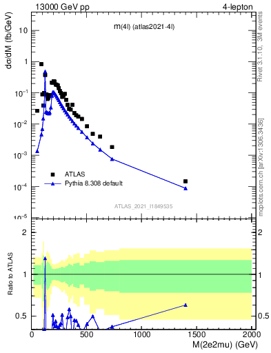 Plot of 4l.m in 13000 GeV pp collisions