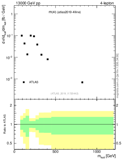 Plot of 4l.m in 13000 GeV pp collisions