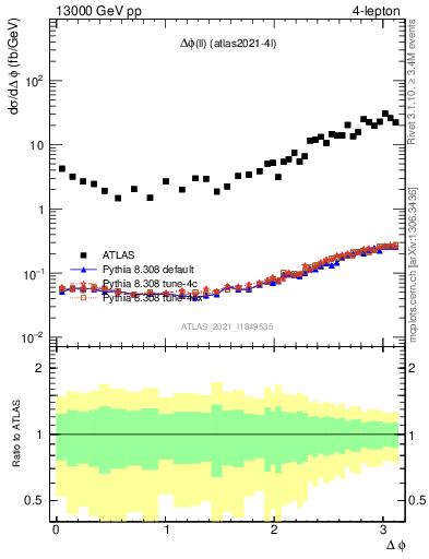 Plot of ll.dphi in 13000 GeV pp collisions