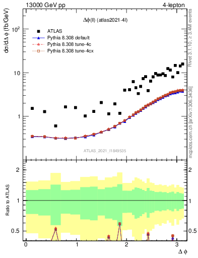 Plot of ll.dphi in 13000 GeV pp collisions