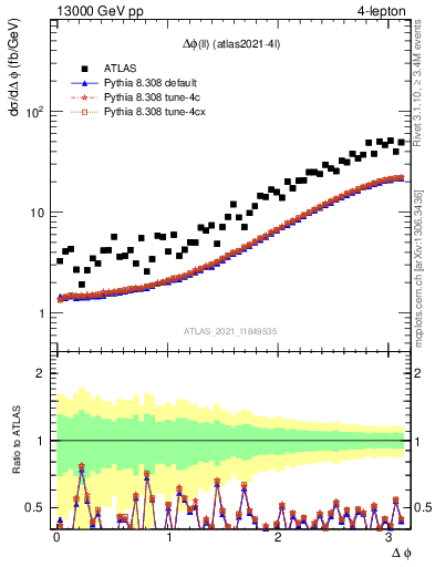 Plot of ll.dphi in 13000 GeV pp collisions