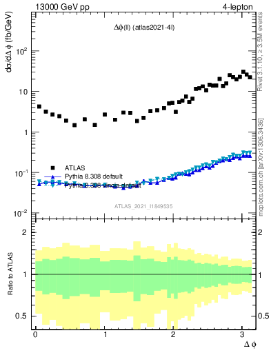 Plot of ll.dphi in 13000 GeV pp collisions