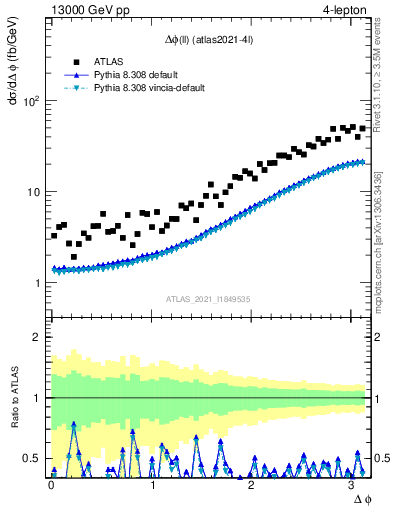 Plot of ll.dphi in 13000 GeV pp collisions