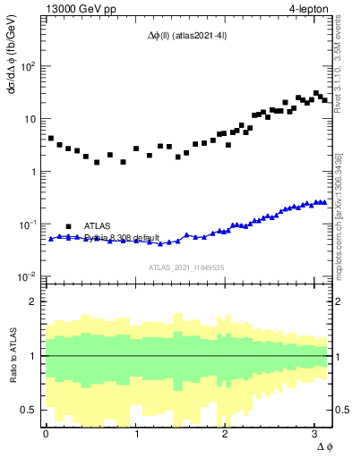 Plot of ll.dphi in 13000 GeV pp collisions