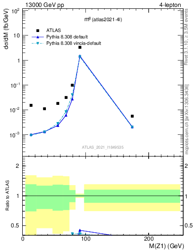 Plot of ll.m in 13000 GeV pp collisions