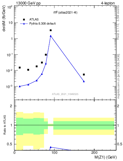 Plot of ll.m in 13000 GeV pp collisions