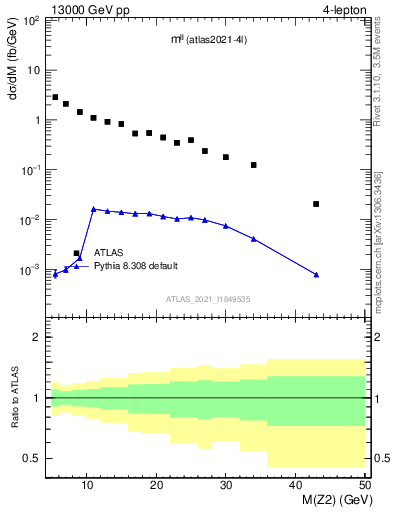 Plot of ll.m in 13000 GeV pp collisions