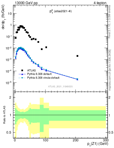 Plot of ll.pt in 13000 GeV pp collisions