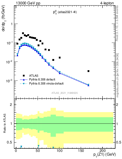 Plot of ll.pt in 13000 GeV pp collisions