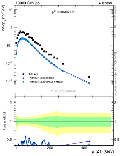 Plot of ll.pt in 13000 GeV pp collisions