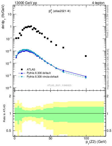 Plot of ll.pt in 13000 GeV pp collisions