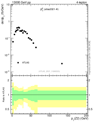 Plot of ll.pt in 13000 GeV pp collisions