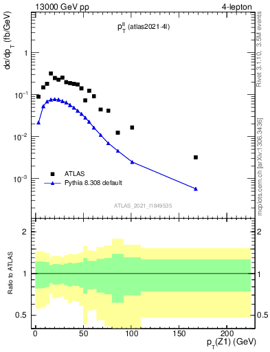 Plot of ll.pt in 13000 GeV pp collisions