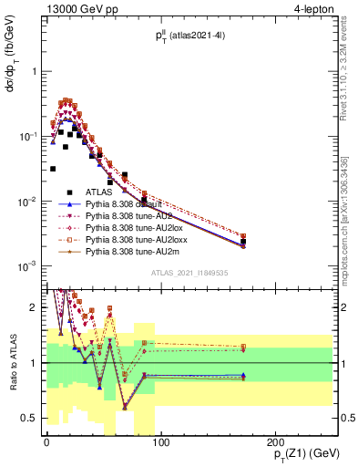 Plot of ll.pt in 13000 GeV pp collisions