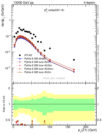 Plot of ll.pt in 13000 GeV pp collisions