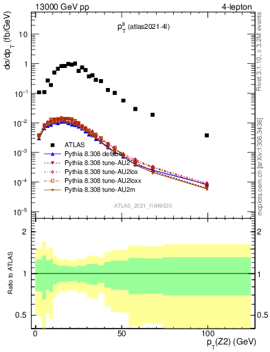 Plot of ll.pt in 13000 GeV pp collisions