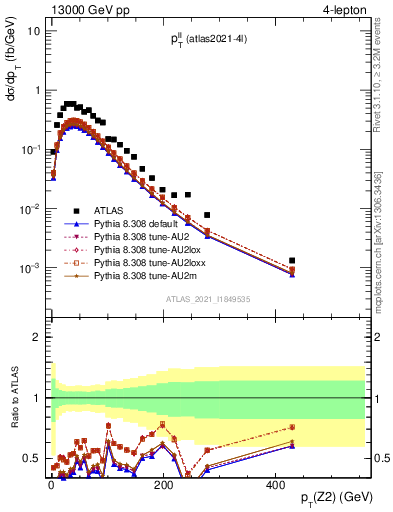 Plot of ll.pt in 13000 GeV pp collisions