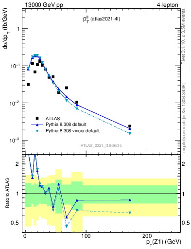 Plot of ll.pt in 13000 GeV pp collisions