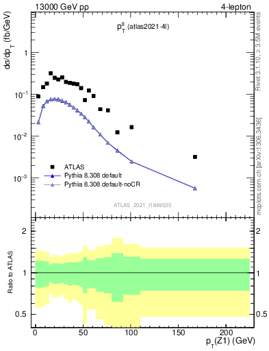 Plot of ll.pt in 13000 GeV pp collisions