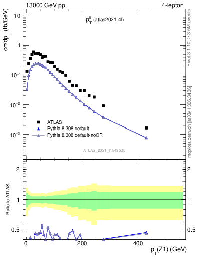 Plot of ll.pt in 13000 GeV pp collisions