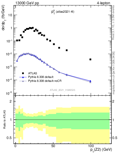 Plot of ll.pt in 13000 GeV pp collisions