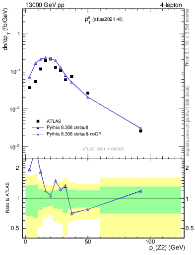 Plot of ll.pt in 13000 GeV pp collisions