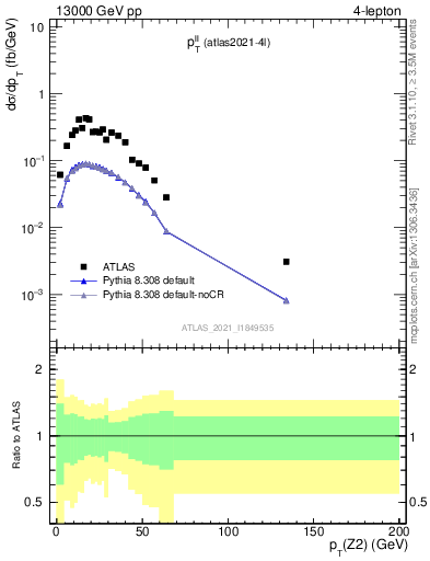 Plot of ll.pt in 13000 GeV pp collisions