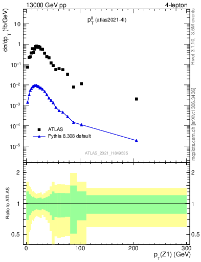 Plot of ll.pt in 13000 GeV pp collisions