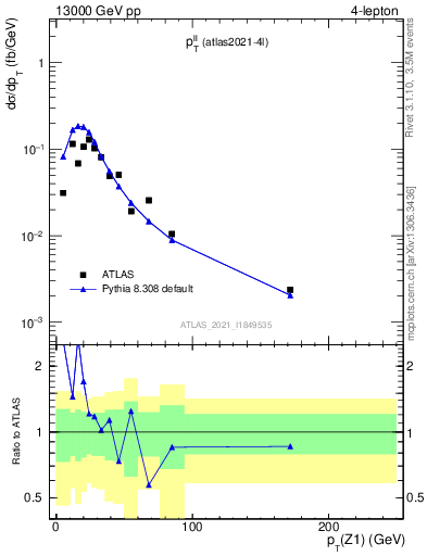 Plot of ll.pt in 13000 GeV pp collisions