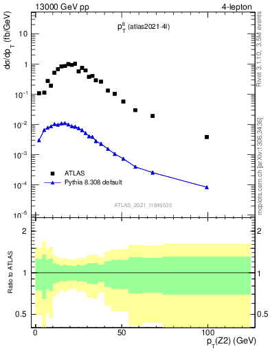 Plot of ll.pt in 13000 GeV pp collisions