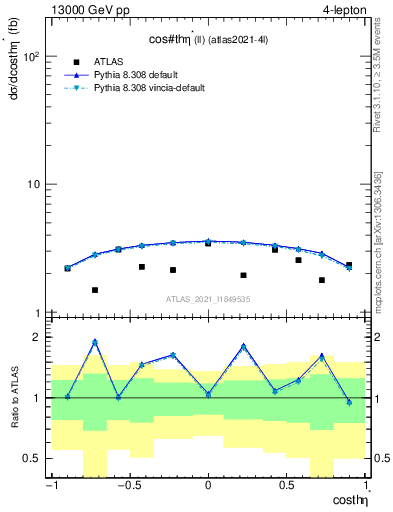 Plot of ll.thetaStar in 13000 GeV pp collisions