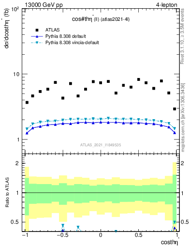 Plot of ll.thetaStar in 13000 GeV pp collisions