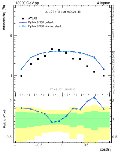 Plot of ll.thetaStar in 13000 GeV pp collisions