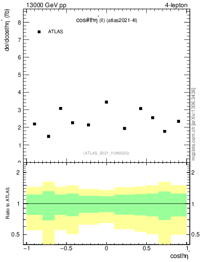 Plot of ll.thetaStar in 13000 GeV pp collisions