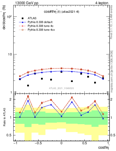 Plot of ll.thetaStar in 13000 GeV pp collisions