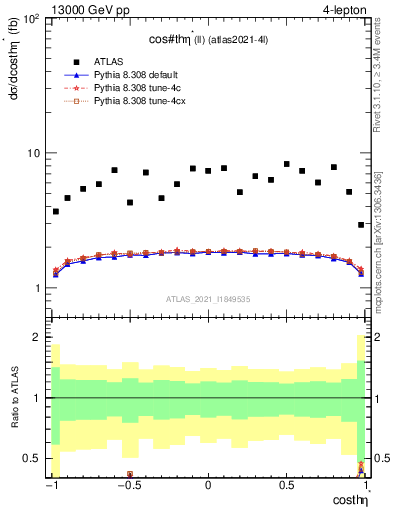 Plot of ll.thetaStar in 13000 GeV pp collisions