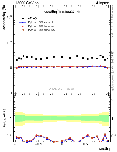 Plot of ll.thetaStar in 13000 GeV pp collisions