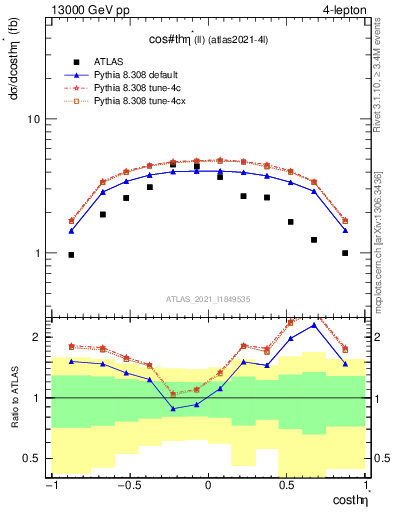 Plot of ll.thetaStar in 13000 GeV pp collisions