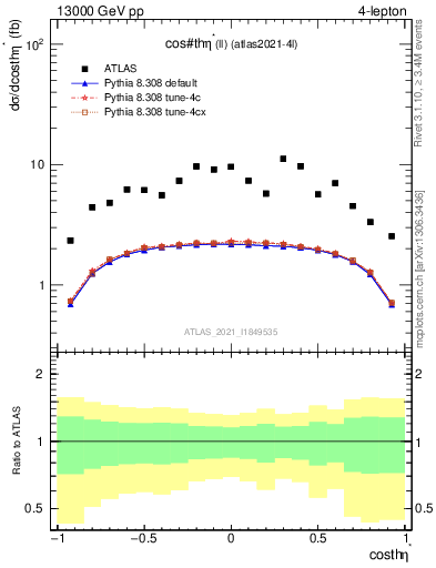 Plot of ll.thetaStar in 13000 GeV pp collisions