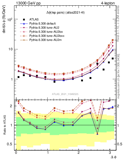 Plot of lpairs.dphi in 13000 GeV pp collisions