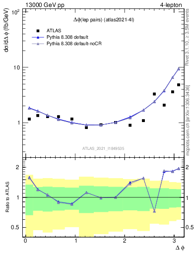 Plot of lpairs.dphi in 13000 GeV pp collisions