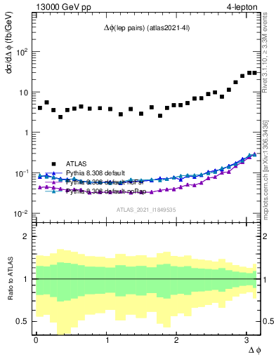 Plot of lpairs.dphi in 13000 GeV pp collisions