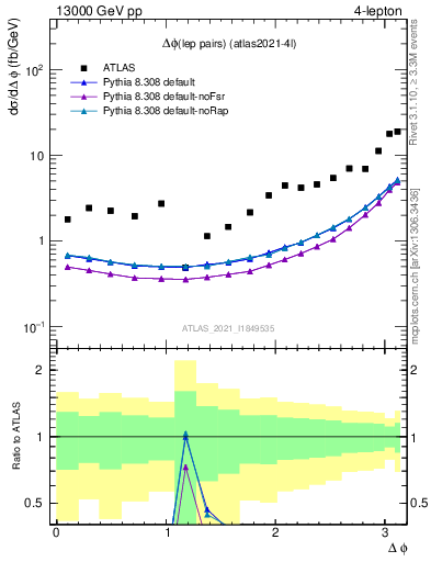 Plot of lpairs.dphi in 13000 GeV pp collisions