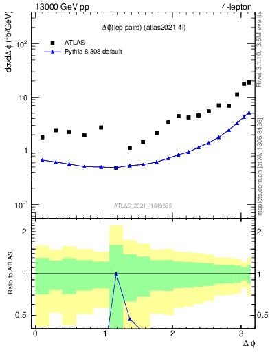 Plot of lpairs.dphi in 13000 GeV pp collisions