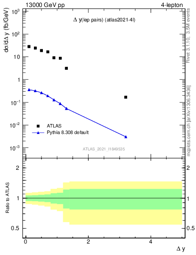 Plot of lpairs.dy in 13000 GeV pp collisions