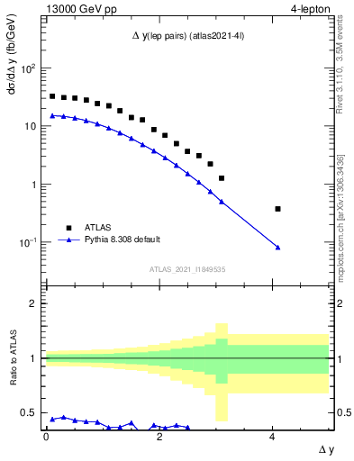 Plot of lpairs.dy in 13000 GeV pp collisions