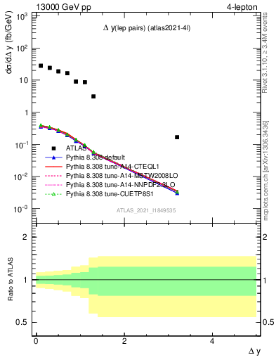 Plot of lpairs.dy in 13000 GeV pp collisions