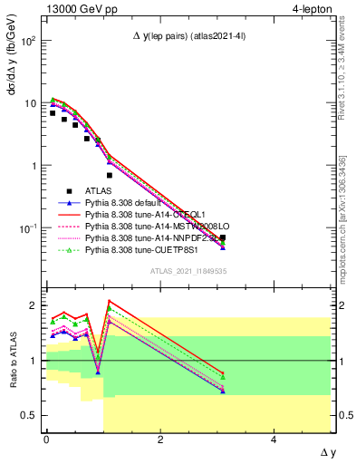 Plot of lpairs.dy in 13000 GeV pp collisions