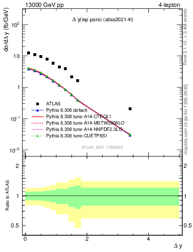 Plot of lpairs.dy in 13000 GeV pp collisions